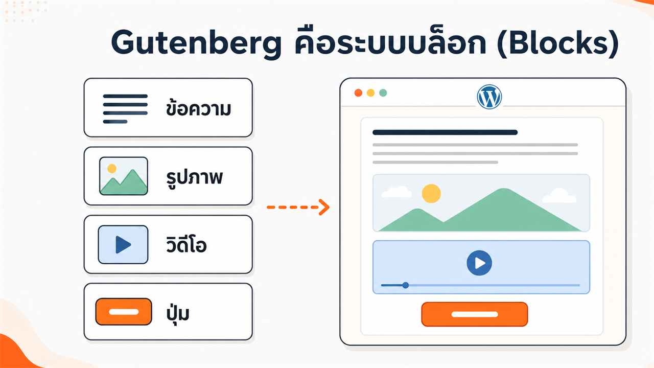 WordPress Gutenberg คืออะไร? มีวิธีการใช้งานอย่างไรบ้าง?