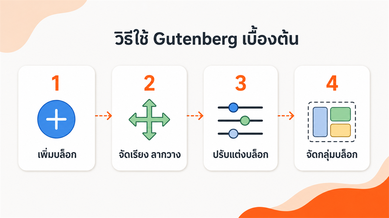 WordPress Gutenberg คืออะไร? มีวิธีการใช้งานอย่างไรบ้าง?