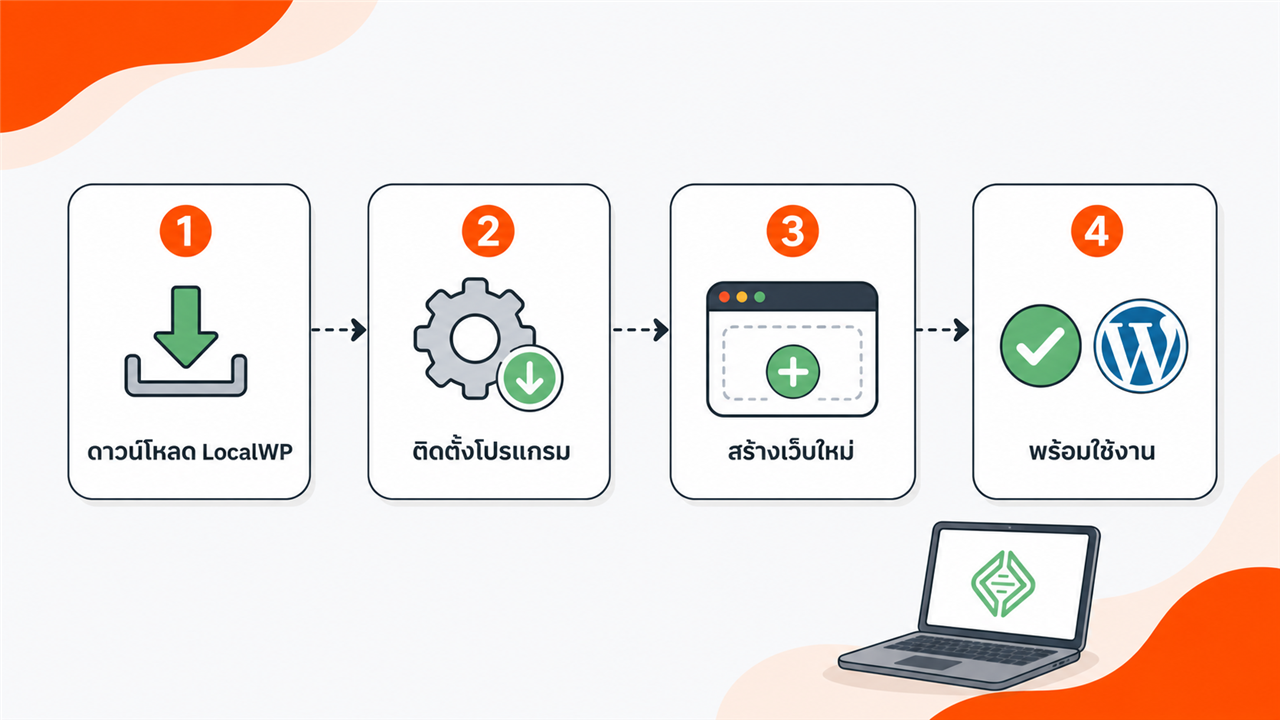 4 ขั้นตอนติดตั้ง WordPress ด้วย LocalWP ดาวน์โหลด ติดตั้ง สร้างเว็บ พร้อมใช้งาน