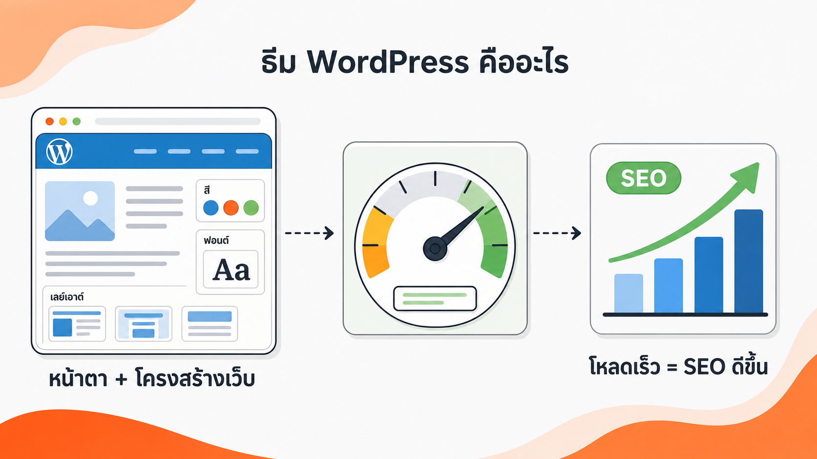 ธีม WordPress คืออะไร หน้าตาและโครงสร้างเว็บ โหลดเร็วช่วยให้ SEO ดีขึ้น