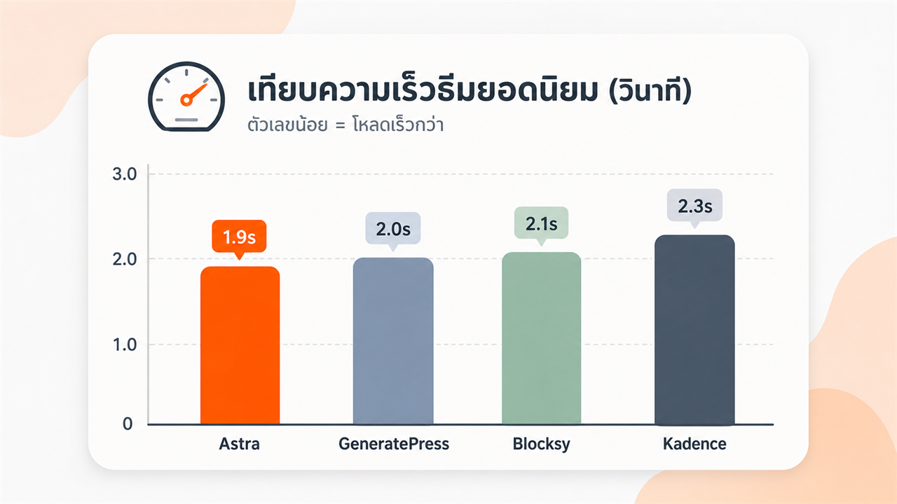 เทียบความเร็วธีม WordPress ยอดนิยม Astra GeneratePress Blocksy Kadence
