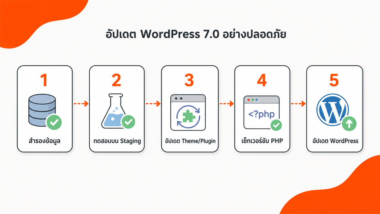 WordPress 7.0