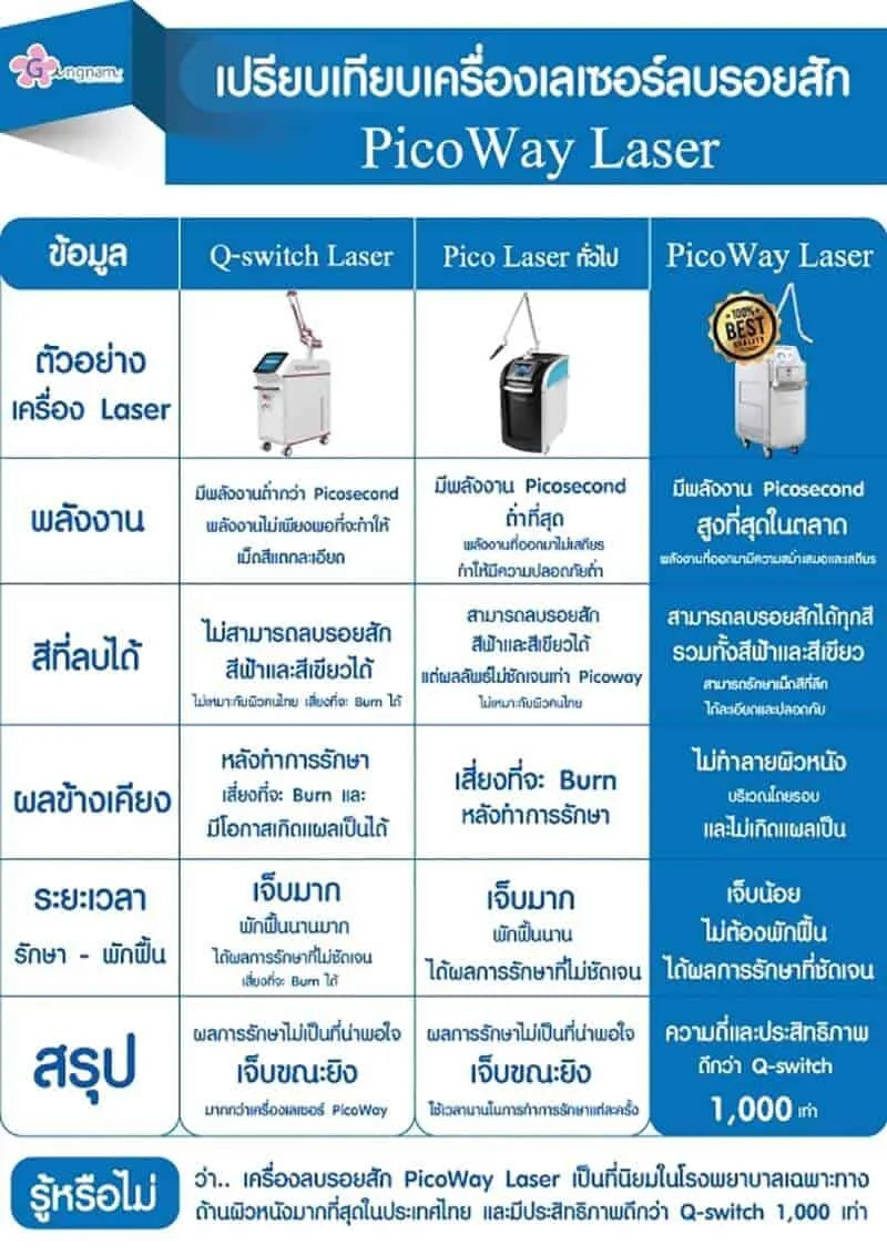 เปรียบเทียบเครื่องเลเซอร์ลบรอยสัก