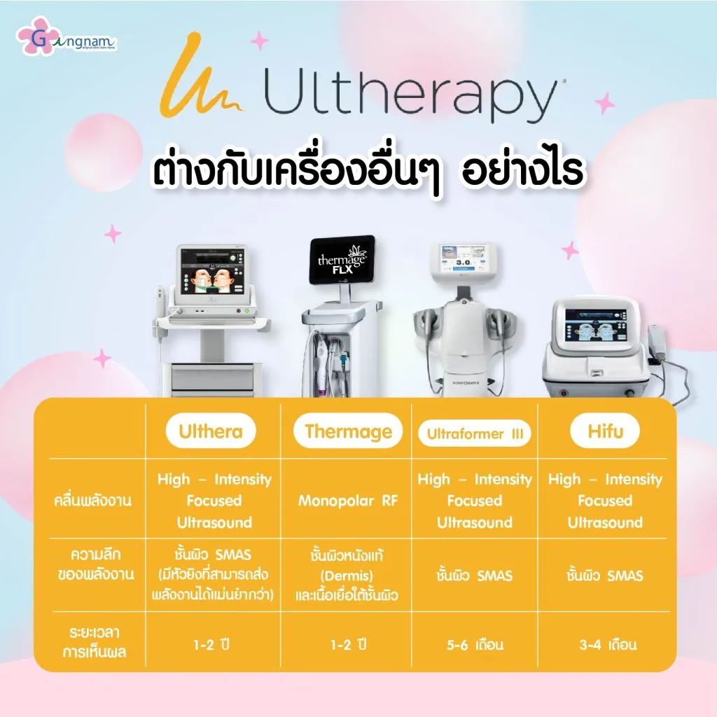 Ulthera vs Thermage vs Ultraformer III vs Hifu