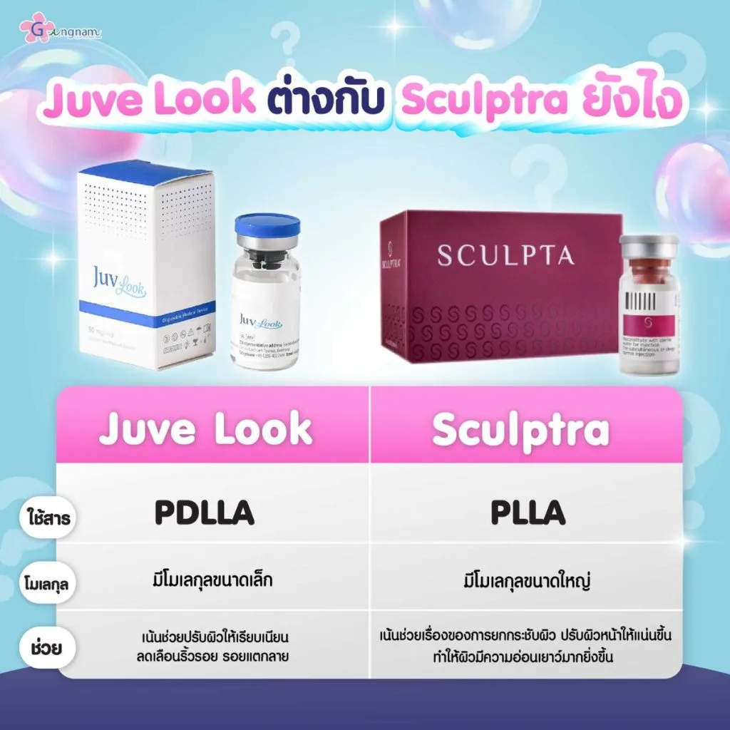 juvelook ต่างกับ Sculptra ยังไง