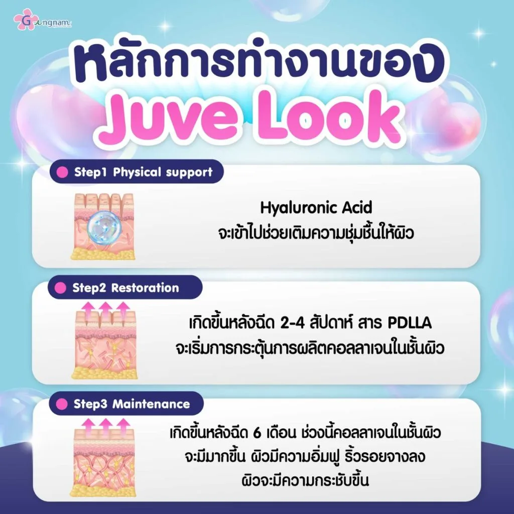 หลักการทำงานของ Juvelook